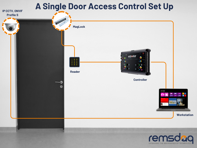 A Guide to Installing Access Control Systems
