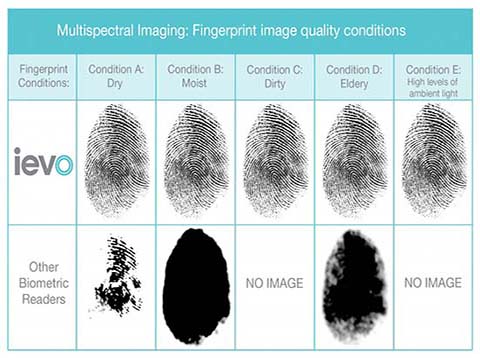 How Biometric Access Control Readers Work